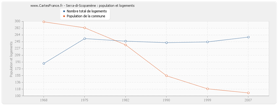 Serra-di-Scopamène : population et logements