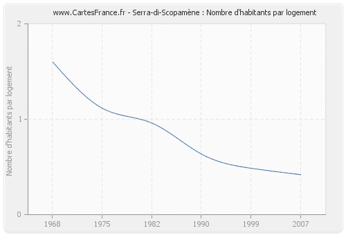 Serra-di-Scopamène : Nombre d'habitants par logement