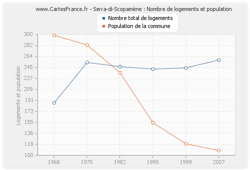 Serra-di-Scopamène : Nombre de logements et population