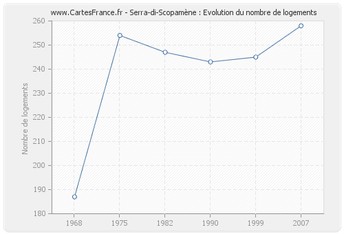 Serra-di-Scopamène : Evolution du nombre de logements