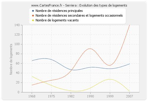 Serriera : Evolution des types de logements