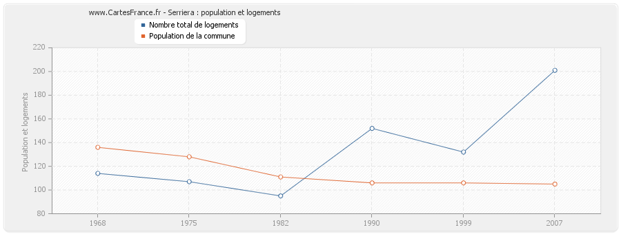 Serriera : population et logements