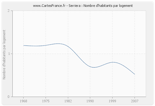 Serriera : Nombre d'habitants par logement