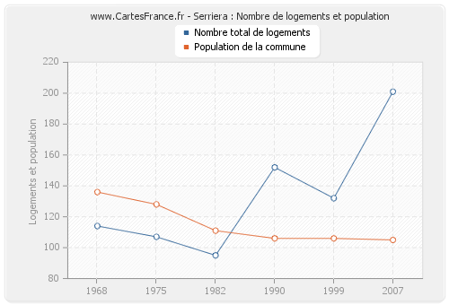 Serriera : Nombre de logements et population