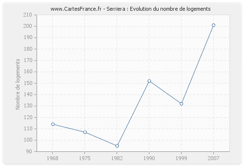 Serriera : Evolution du nombre de logements