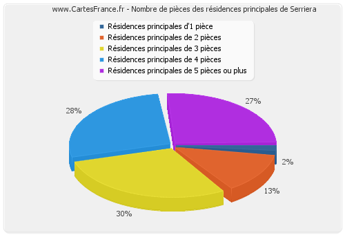 Nombre de pièces des résidences principales de Serriera