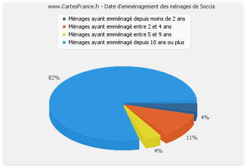 Date d'emménagement des ménages de Soccia