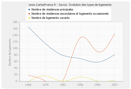 Soccia : Evolution des types de logements