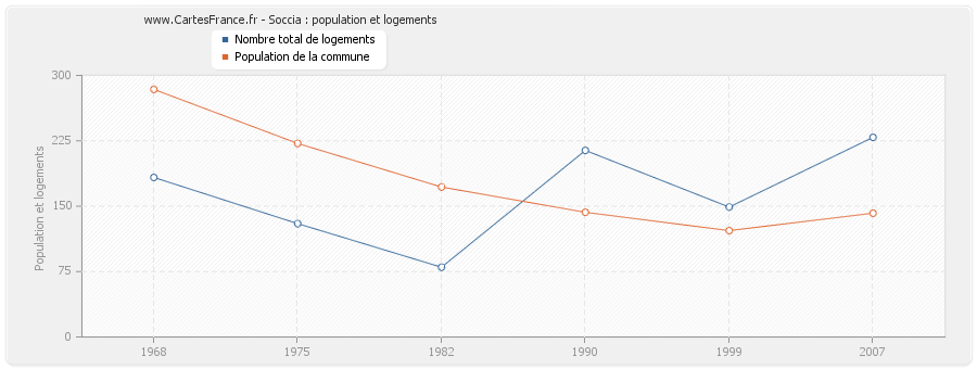 Soccia : population et logements