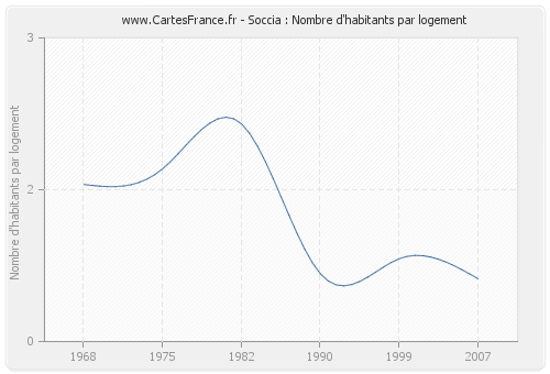 Soccia : Nombre d'habitants par logement