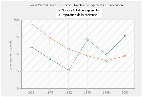 Soccia : Nombre de logements et population