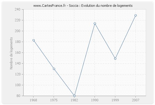 Soccia : Evolution du nombre de logements