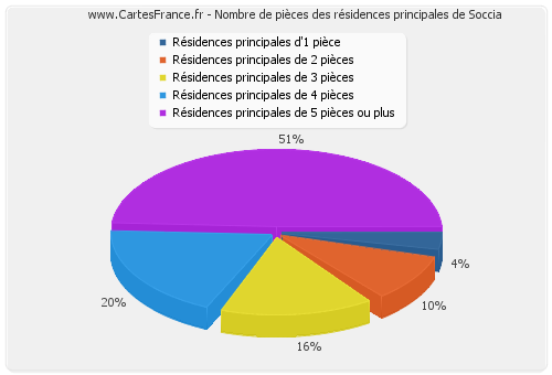 Nombre de pièces des résidences principales de Soccia