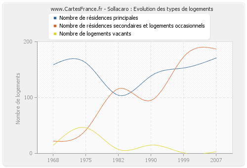 Sollacaro : Evolution des types de logements