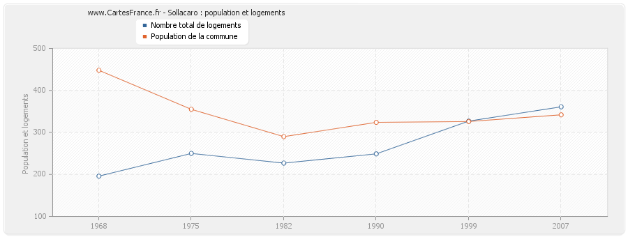 Sollacaro : population et logements