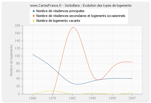 Sorbollano : Evolution des types de logements