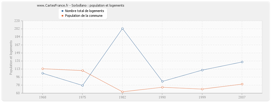 Sorbollano : population et logements