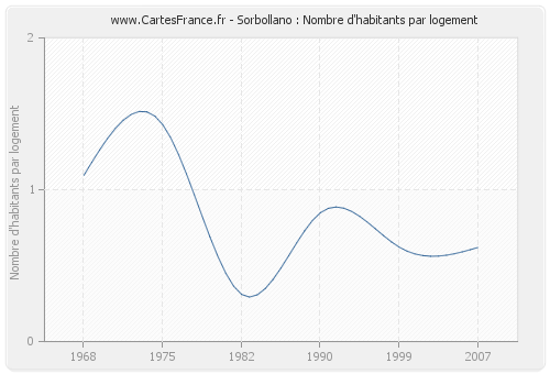 Sorbollano : Nombre d'habitants par logement