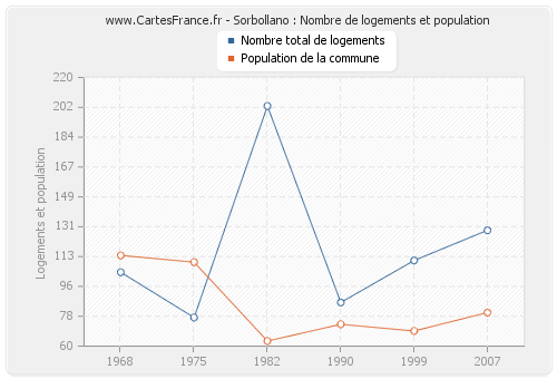 Sorbollano : Nombre de logements et population