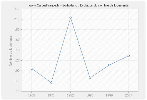 Sorbollano : Evolution du nombre de logements