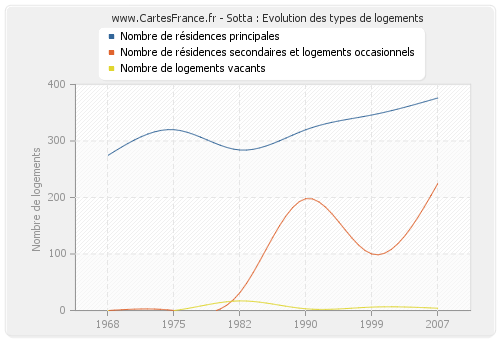 Sotta : Evolution des types de logements