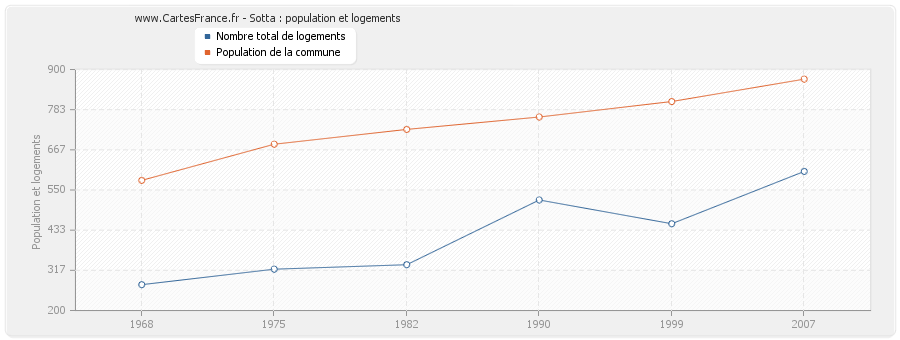 Sotta : population et logements