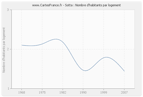 Sotta : Nombre d'habitants par logement