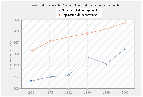 Sotta : Nombre de logements et population