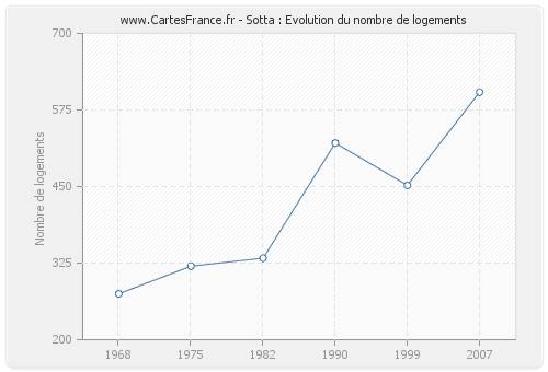 Sotta : Evolution du nombre de logements