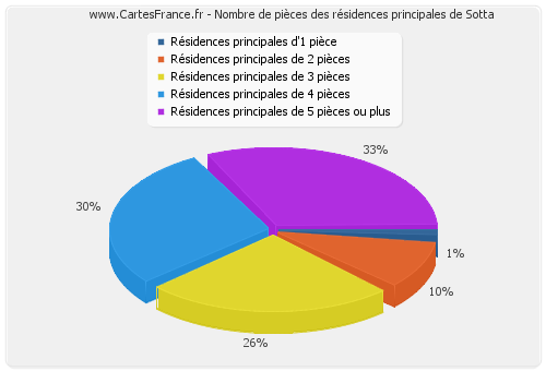 Nombre de pièces des résidences principales de Sotta