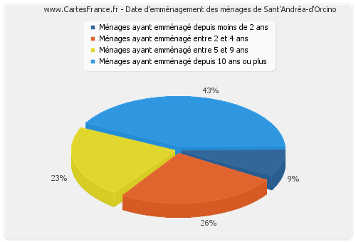 Date d'emménagement des ménages de Sant'Andréa-d'Orcino