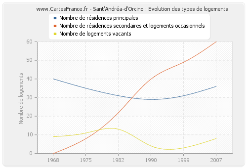 Sant'Andréa-d'Orcino : Evolution des types de logements