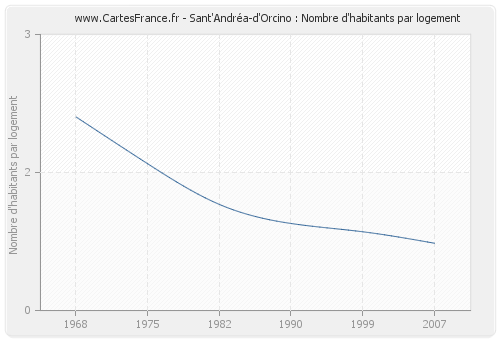 Sant'Andréa-d'Orcino : Nombre d'habitants par logement