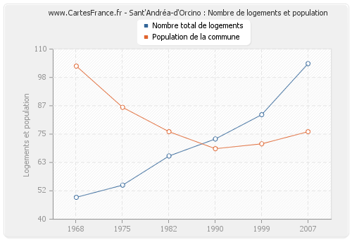 Sant'Andréa-d'Orcino : Nombre de logements et population