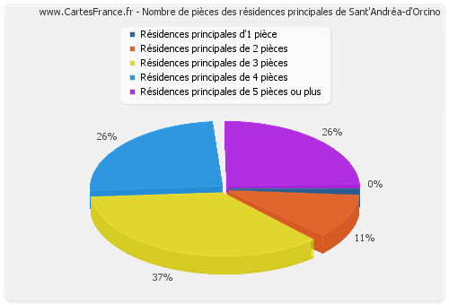 Nombre de pièces des résidences principales de Sant'Andréa-d'Orcino