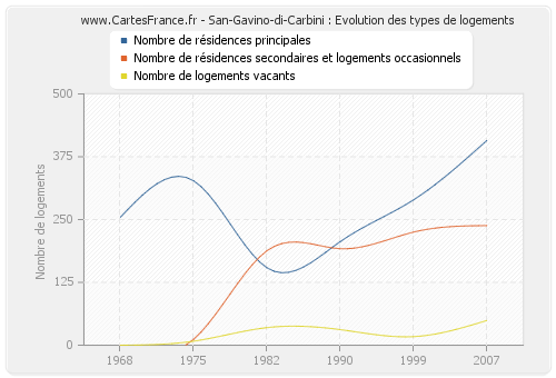 San-Gavino-di-Carbini : Evolution des types de logements