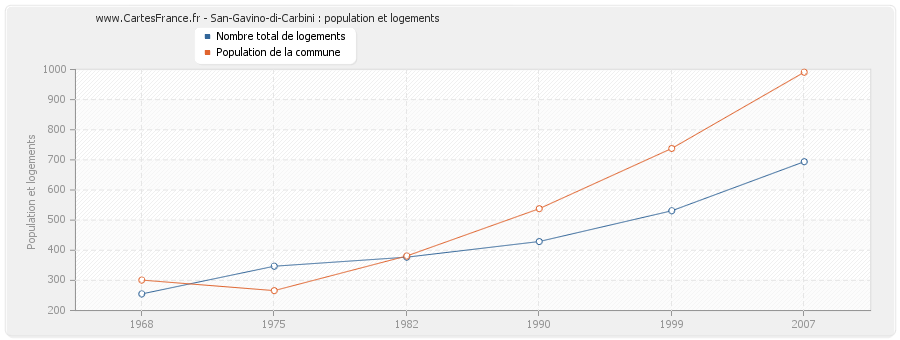 San-Gavino-di-Carbini : population et logements