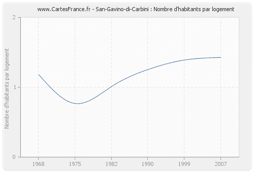 San-Gavino-di-Carbini : Nombre d'habitants par logement