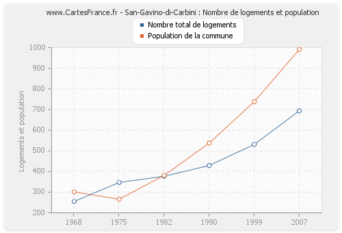 San-Gavino-di-Carbini : Nombre de logements et population
