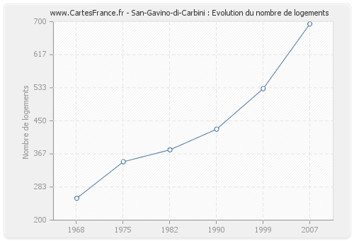 San-Gavino-di-Carbini : Evolution du nombre de logements