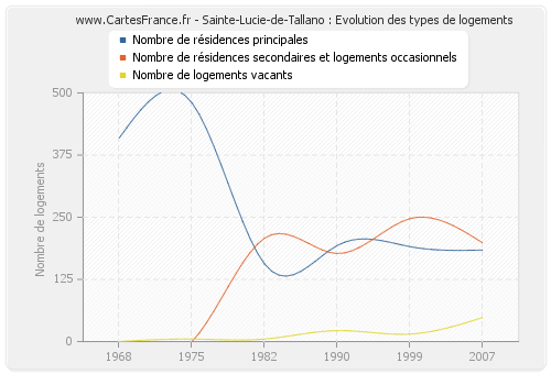 Sainte-Lucie-de-Tallano : Evolution des types de logements