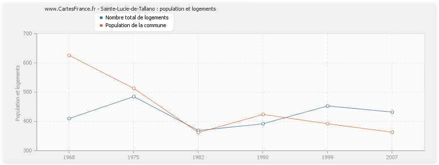 Sainte-Lucie-de-Tallano : population et logements