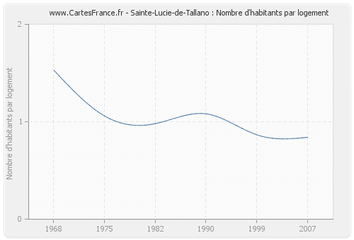 Sainte-Lucie-de-Tallano : Nombre d'habitants par logement