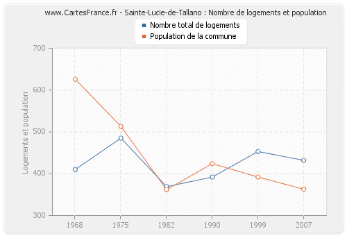 Sainte-Lucie-de-Tallano : Nombre de logements et population