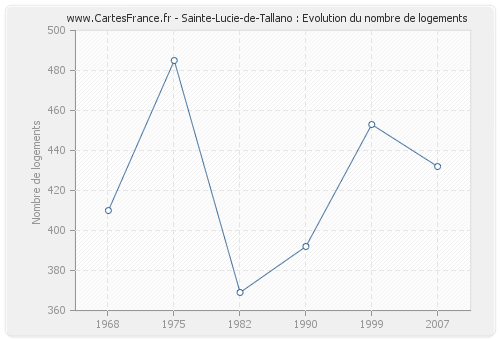 Sainte-Lucie-de-Tallano : Evolution du nombre de logements