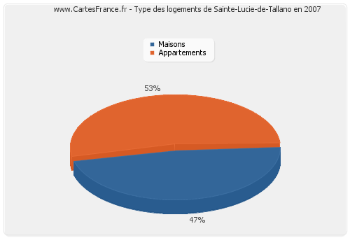 Type des logements de Sainte-Lucie-de-Tallano en 2007