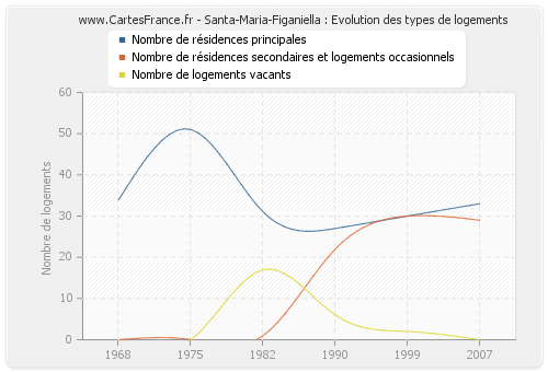 Santa-Maria-Figaniella : Evolution des types de logements