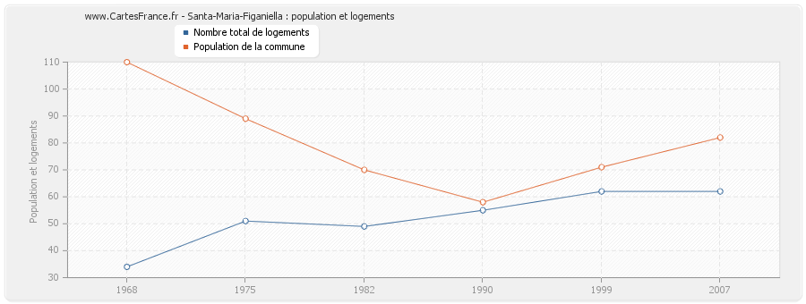 Santa-Maria-Figaniella : population et logements