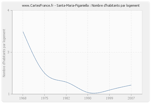 Santa-Maria-Figaniella : Nombre d'habitants par logement