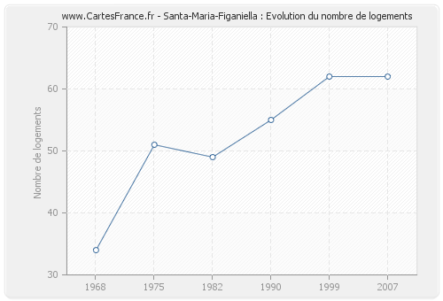Santa-Maria-Figaniella : Evolution du nombre de logements